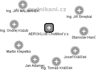 AEROKLUB Chotěboř z.s. - náhled vizuálního zobrazení vztahů obchodního rejstříku