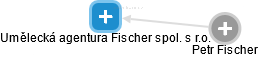 Umělecká agentura Fischer spol. s r.o. - náhled vizuálního zobrazení vztahů obchodního rejstříku