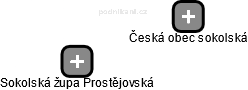 Sokolská župa Prostějovská - náhled vizuálního zobrazení vztahů obchodního rejstříku