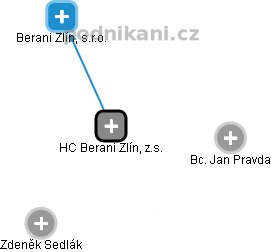 HC Berani Zlín, z.s. - náhled vizuálního zobrazení vztahů obchodního rejstříku