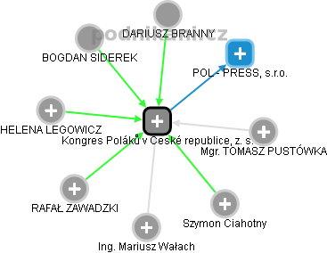 Kongres Poláků v České republice, z. s. - náhled vizuálního zobrazení vztahů obchodního rejstříku