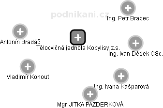 Tělocvičná jednota Kobylisy, z.s. - náhled vizuálního zobrazení vztahů obchodního rejstříku