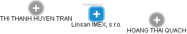 Linsan IMEX, s.r.o. - náhled vizuálního zobrazení vztahů obchodního rejstříku