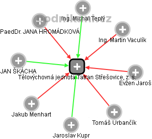 Tělovýchovná jednota Tatran Střešovice, z. s. - náhled vizuálního zobrazení vztahů obchodního rejstříku