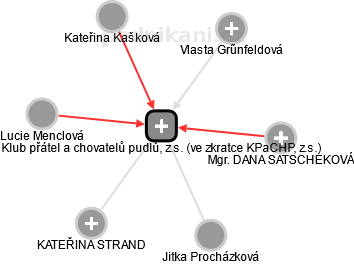 Klub přátel a chovatelů pudlů, z.s. (ve zkratce KPaCHP, z.s.) - náhled vizuálního zobrazení vztahů obchodního rejstříku