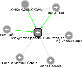 Tělovýchovná jednota Dukla Praha, z.s. - náhled vizuálního zobrazení vztahů obchodního rejstříku