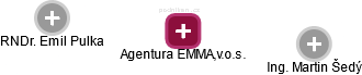 Agentura EMMA,v.o.s. - náhled vizuálního zobrazení vztahů obchodního rejstříku