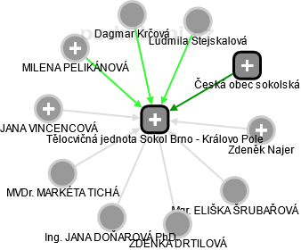 Tělocvičná jednota Sokol Brno - Královo Pole - náhled vizuálního zobrazení vztahů obchodního rejstříku