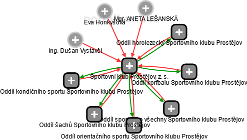 Sportovní klub Prostějov, z. s. - náhled vizuálního zobrazení vztahů obchodního rejstříku