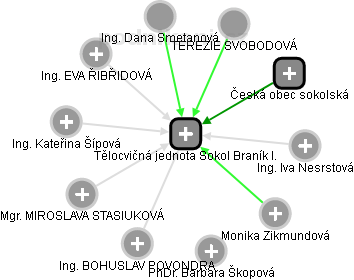 Tělocvičná jednota Sokol Braník I. - náhled vizuálního zobrazení vztahů obchodního rejstříku