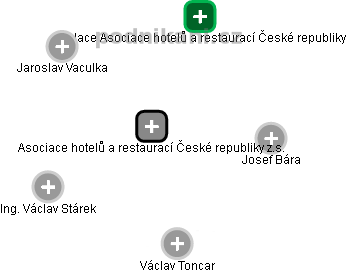 Asociace hotelů a restaurací České republiky z.s. - náhled vizuálního zobrazení vztahů obchodního rejstříku