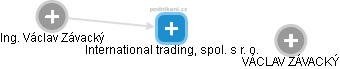 International trading, spol. s r. o. - náhled vizuálního zobrazení vztahů obchodního rejstříku