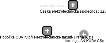 Pobočka ČSVTS při elektrotechnické fakultě Praha 6, z.s. - náhled vizuálního zobrazení vztahů obchodního rejstříku