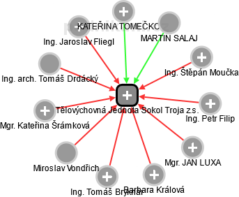 Tělovýchovná Jednota Sokol Troja z.s. - náhled vizuálního zobrazení vztahů obchodního rejstříku