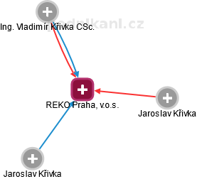 REKO Praha, v.o.s. - náhled vizuálního zobrazení vztahů obchodního rejstříku