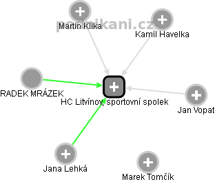 HC Litvínov, sportovní spolek - náhled vizuálního zobrazení vztahů obchodního rejstříku