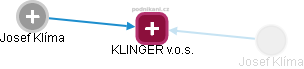 KLINGER v.o.s. - náhled vizuálního zobrazení vztahů obchodního rejstříku