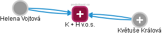 K + H v.o.s. - náhled vizuálního zobrazení vztahů obchodního rejstříku