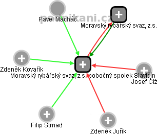 Moravský rybářský svaz, z.s. pobočný spolek Slavičín - náhled vizuálního zobrazení vztahů obchodního rejstříku
