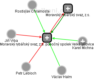 Moravský rybářský svaz, z.s. pobočný spolek Velké Bílovice - náhled vizuálního zobrazení vztahů obchodního rejstříku