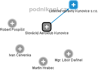 Slovácký Aeroklub Kunovice - náhled vizuálního zobrazení vztahů obchodního rejstříku