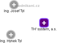 TH' system, a.s. - náhled vizuálního zobrazení vztahů obchodního rejstříku
