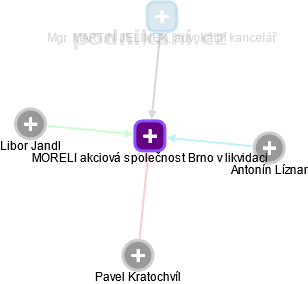 MORELI  akciová společnost Brno v likvidaci - náhled vizuálního zobrazení vztahů obchodního rejstříku