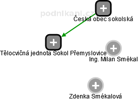 Tělocvičná jednota Sokol Přemyslovice - náhled vizuálního zobrazení vztahů obchodního rejstříku