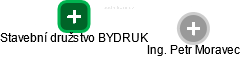 Stavební družstvo BYDRUK - náhled vizuálního zobrazení vztahů obchodního rejstříku