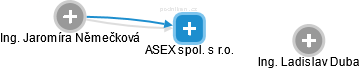 ASEX spol. s r.o. - náhled vizuálního zobrazení vztahů obchodního rejstříku