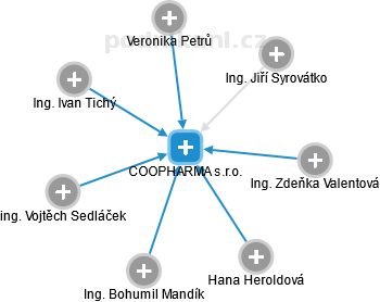 COOPHARMA s.r.o. - náhled vizuálního zobrazení vztahů obchodního rejstříku