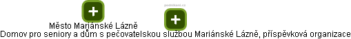 Domov pro seniory a dům s pečovatelskou službou Mariánské Lázně, příspěvková organizace - náhled vizuálního zobrazení vztahů obchodního rejstříku