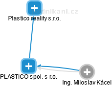 PLASTICO spol. s r.o. - náhled vizuálního zobrazení vztahů obchodního rejstříku