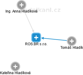 ROS.BR s.r.o. - náhled vizuálního zobrazení vztahů obchodního rejstříku