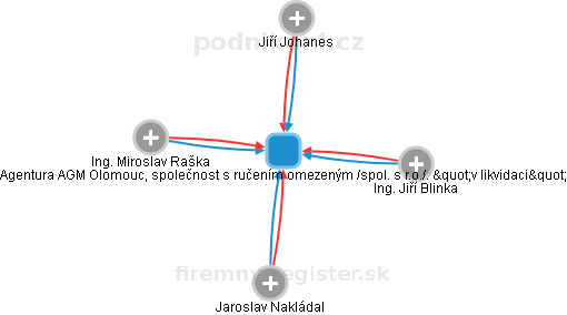 Agentura AGM Olomouc, společnost s ručením omezeným /spol. s r.o./. v likvidaci - náhled vizuálního zobrazení vztahů obchodního rejstříku