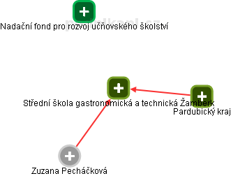 Střední škola gastronomická a technická Žamberk - náhled vizuálního zobrazení vztahů obchodního rejstříku