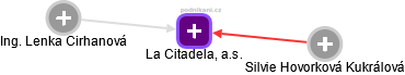 La Citadela, a.s. - náhled vizuálního zobrazení vztahů obchodního rejstříku