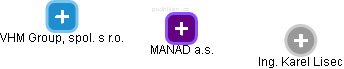 MANAD a.s. - náhled vizuálního zobrazení vztahů obchodního rejstříku