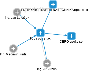 FJL spol. s r.o. - náhled vizuálního zobrazení vztahů obchodního rejstříku