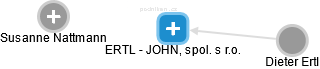 ERTL - JOHN, spol. s r.o. - náhled vizuálního zobrazení vztahů obchodního rejstříku