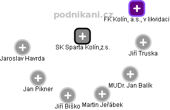 SK Sparta Kolín,z.s. - náhled vizuálního zobrazení vztahů obchodního rejstříku