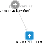 RATIO Plus, s.r.o. - náhled vizuálního zobrazení vztahů obchodního rejstříku