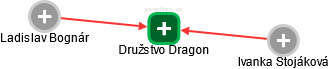 Družstvo Dragon - náhled vizuálního zobrazení vztahů obchodního rejstříku