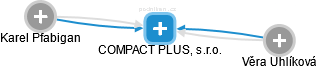 COMPACT PLUS, s.r.o. - náhled vizuálního zobrazení vztahů obchodního rejstříku