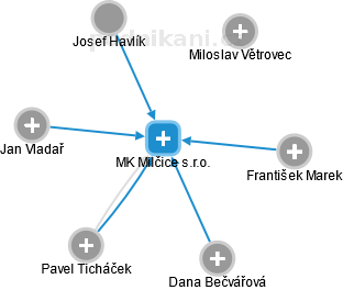 MK Milčice s.r.o. - náhled vizuálního zobrazení vztahů obchodního rejstříku