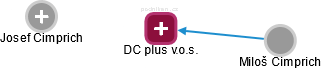 DC plus v.o.s. - náhled vizuálního zobrazení vztahů obchodního rejstříku