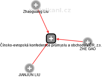 Čínsko-evropská konfederace průmyslu a obchodu v ČR, z.s. - náhled vizuálního zobrazení vztahů obchodního rejstříku
