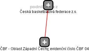 ČBF - Oblast Západní Čechy, evidenční číslo ČBF 04 - náhled vizuálního zobrazení vztahů obchodního rejstříku