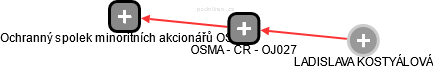 OSMA - ČR - OJ027 - náhled vizuálního zobrazení vztahů obchodního rejstříku