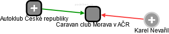 Caravan club Morava v AČR - náhled vizuálního zobrazení vztahů obchodního rejstříku